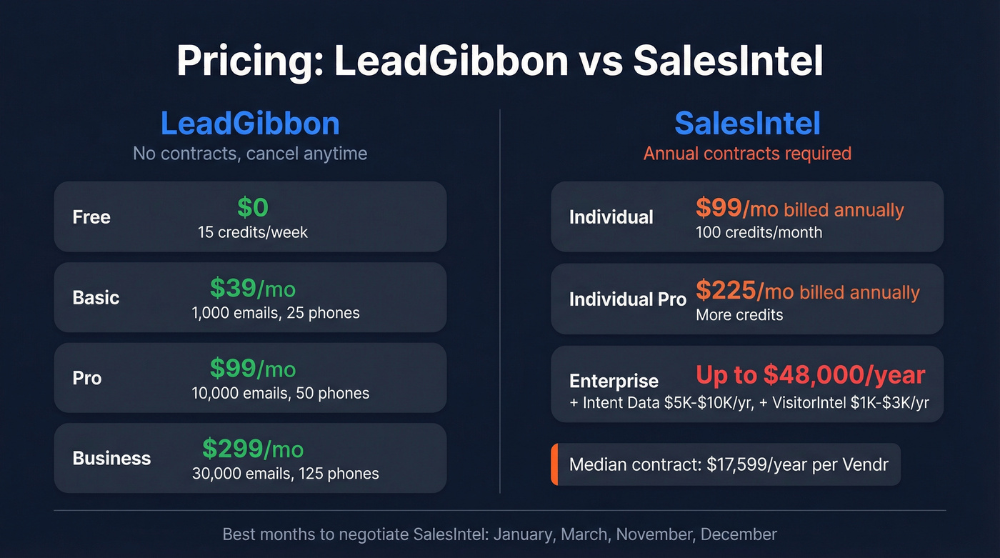 LeadGibbon vs SalesIntel pricing tiers visual breakdown