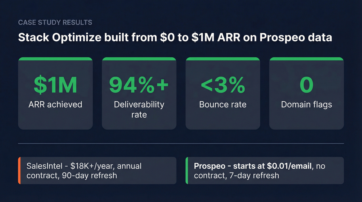 Stack Optimize agency results using Prospeo data