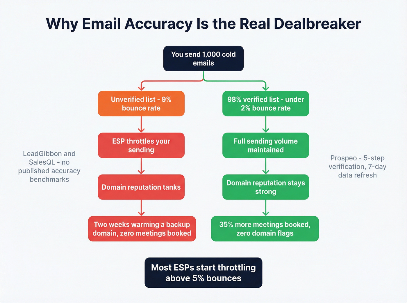 Email accuracy impact on deliverability and domain health