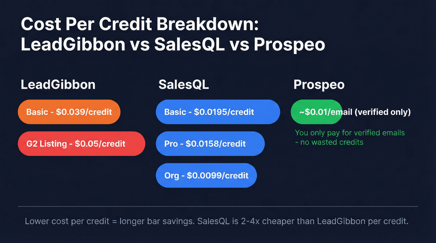 Cost per credit comparison LeadGibbon vs SalesQL vs Prospeo
