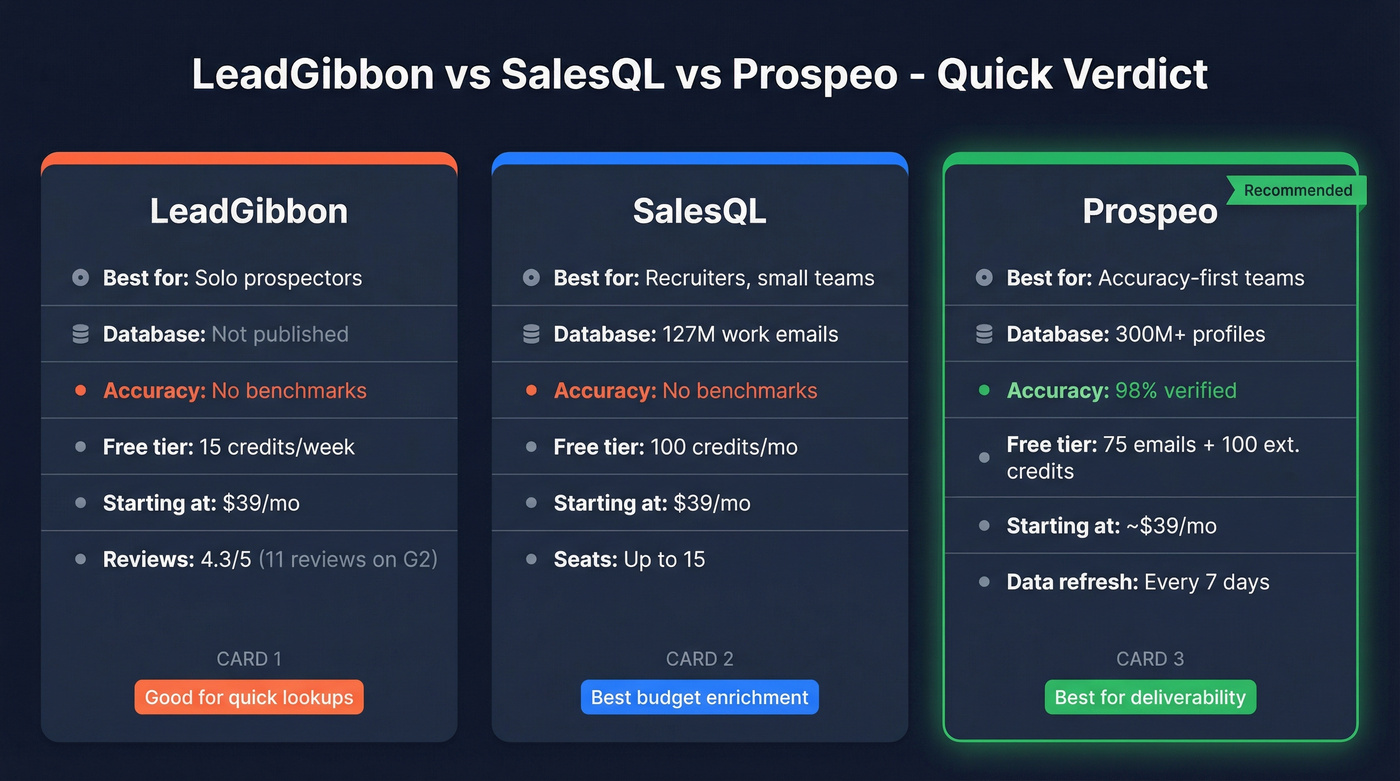 LeadGibbon vs SalesQL vs Prospeo head-to-head verdict card