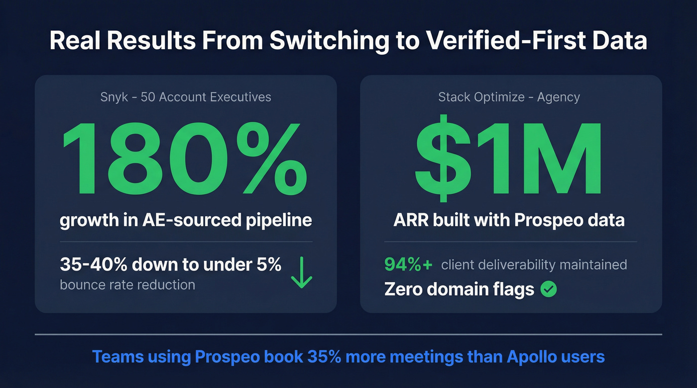 Prospeo customer results stat highlights Snyk and Stack Optimize