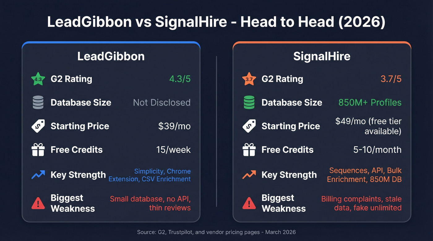 LeadGibbon vs SignalHire head-to-head feature comparison