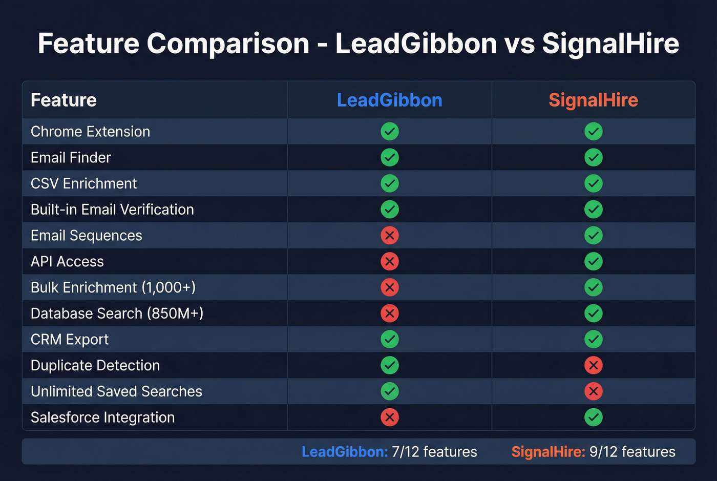 Feature checklist comparing LeadGibbon and SignalHire capabilities