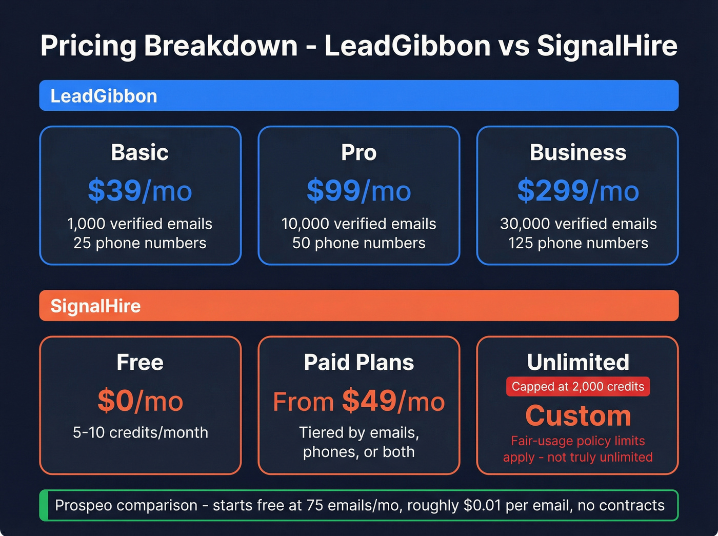LeadGibbon vs SignalHire pricing tiers breakdown
