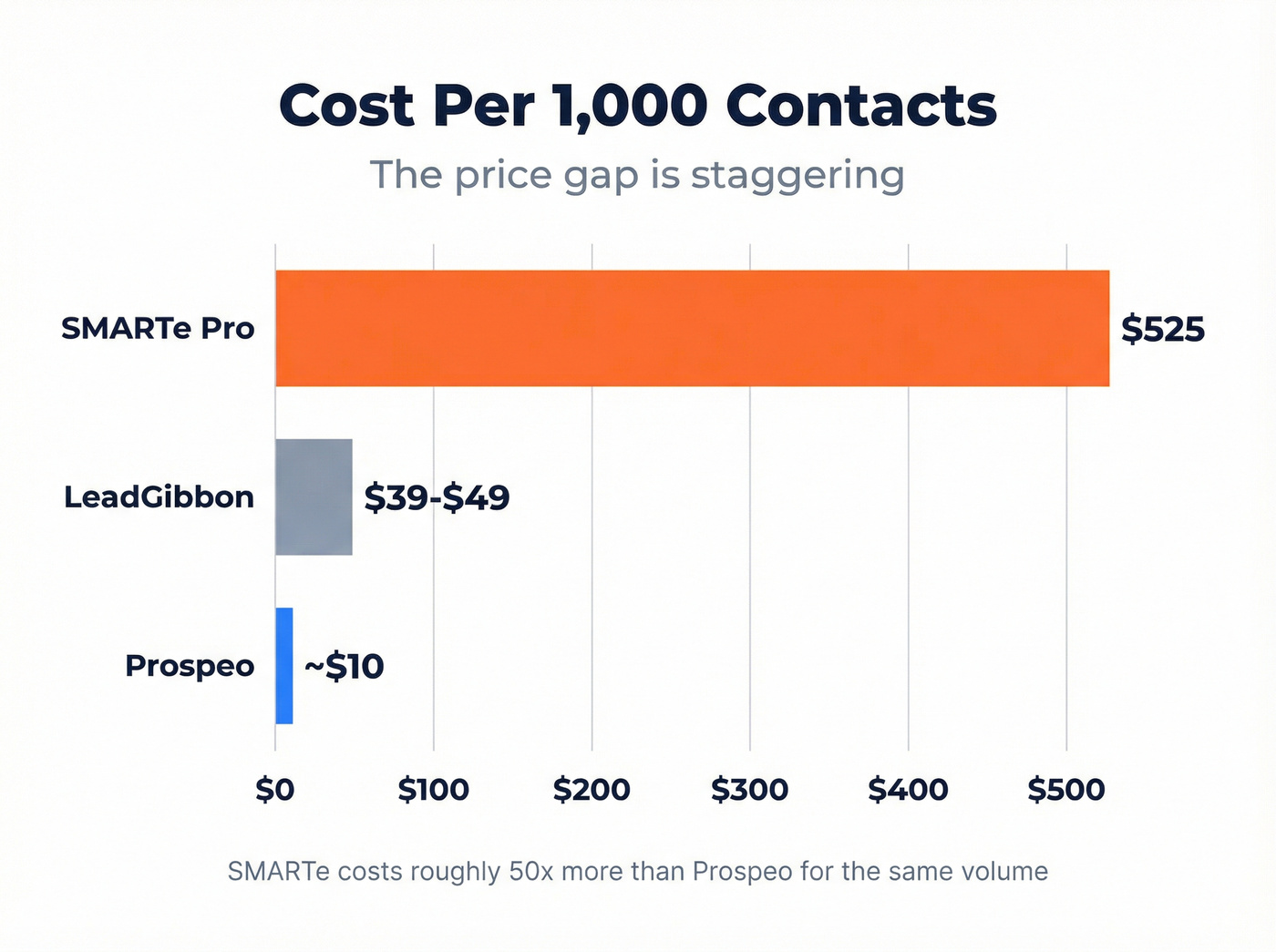 Cost per 1000 contacts bar chart comparison