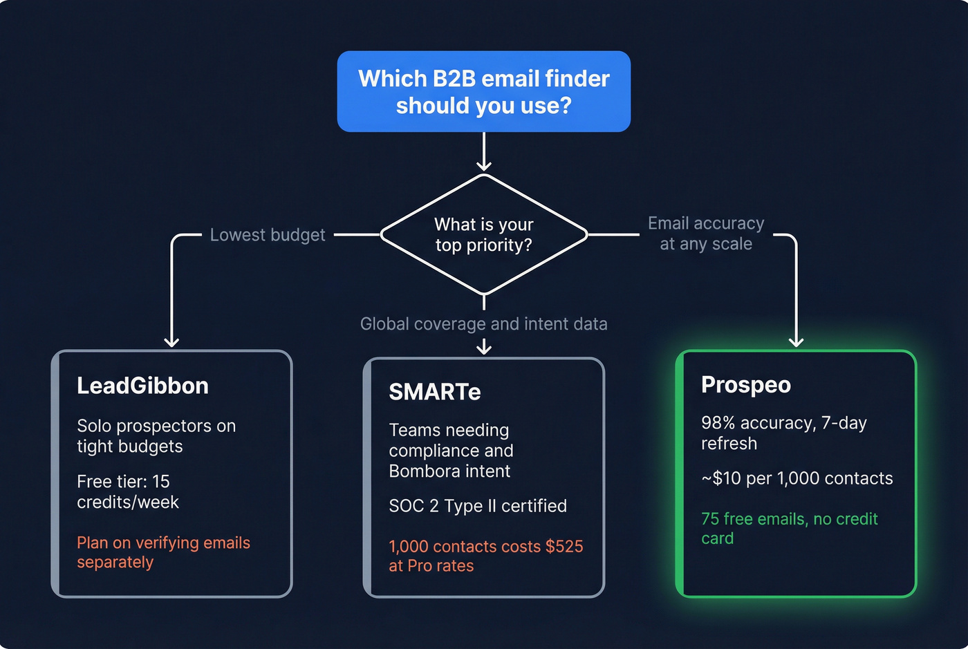 Decision flowchart for choosing the right B2B email tool