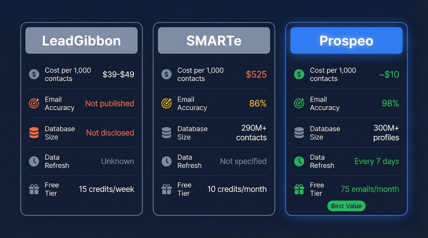 LeadGibbon vs SMARTe vs Prospeo head-to-head comparison