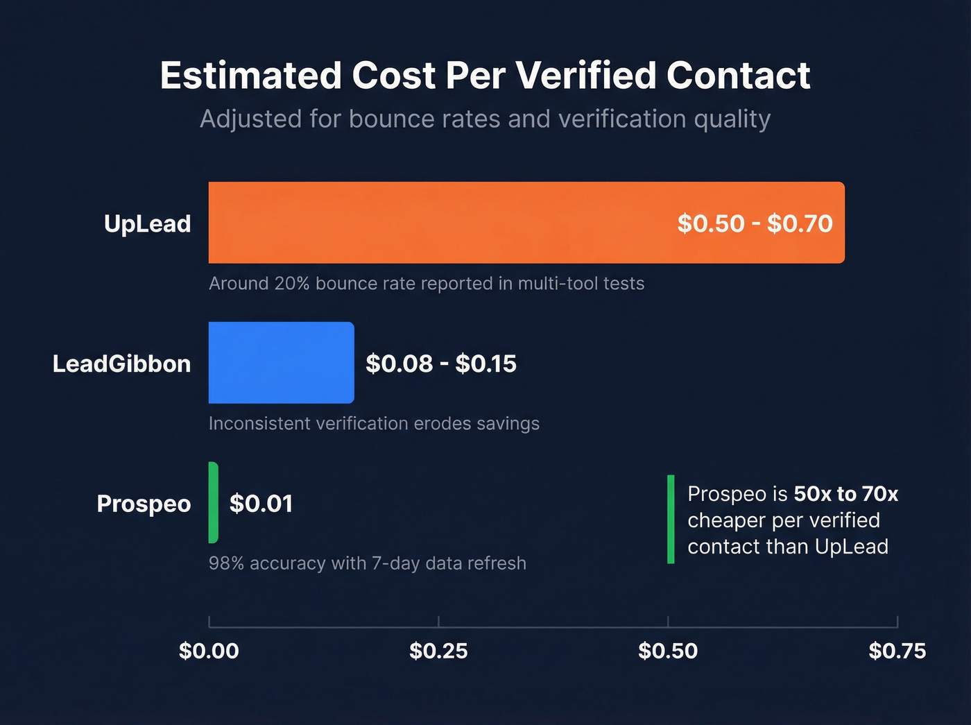 Cost per verified contact across three tools