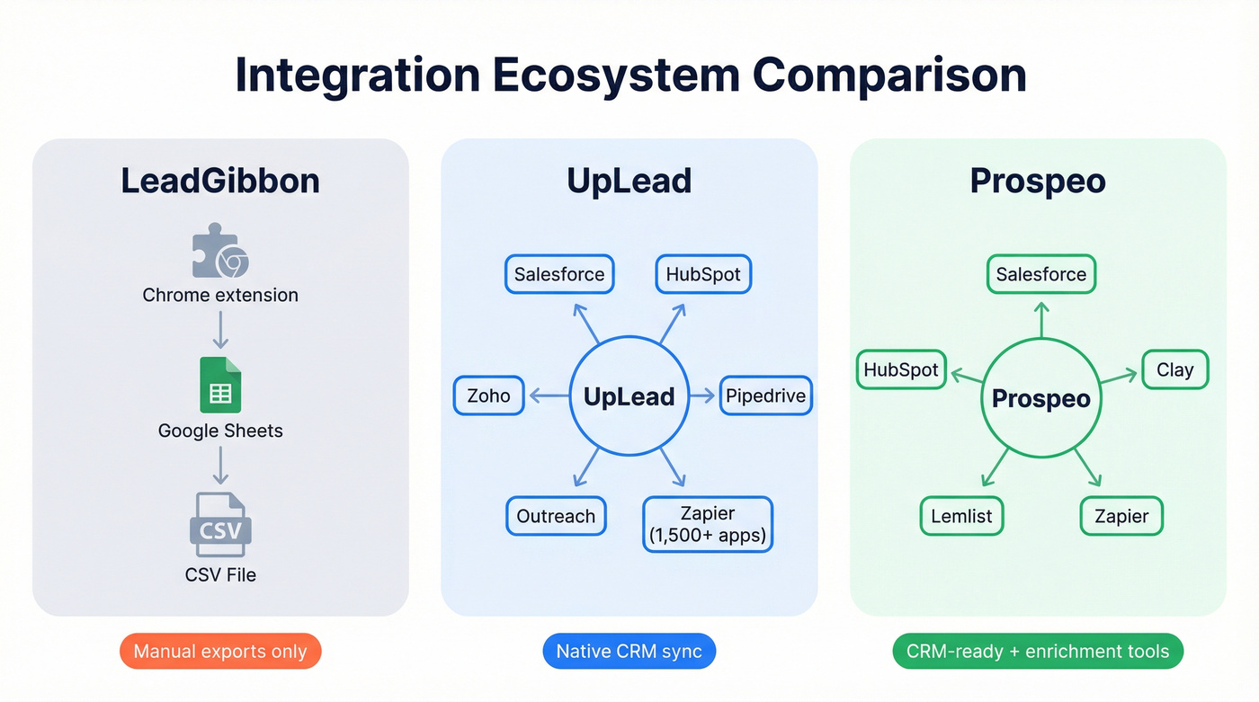 CRM integration capabilities of all three tools