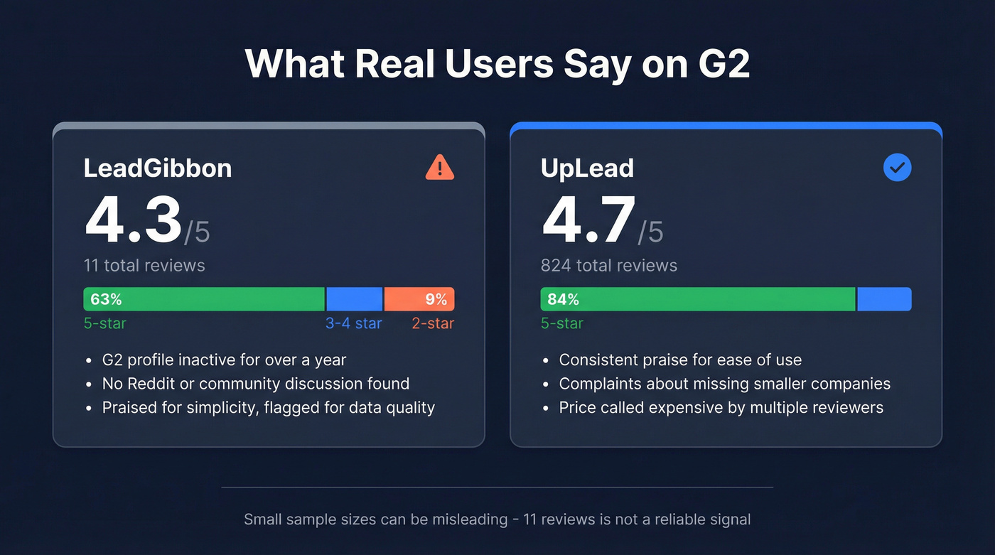 G2 review stats for LeadGibbon vs UpLead