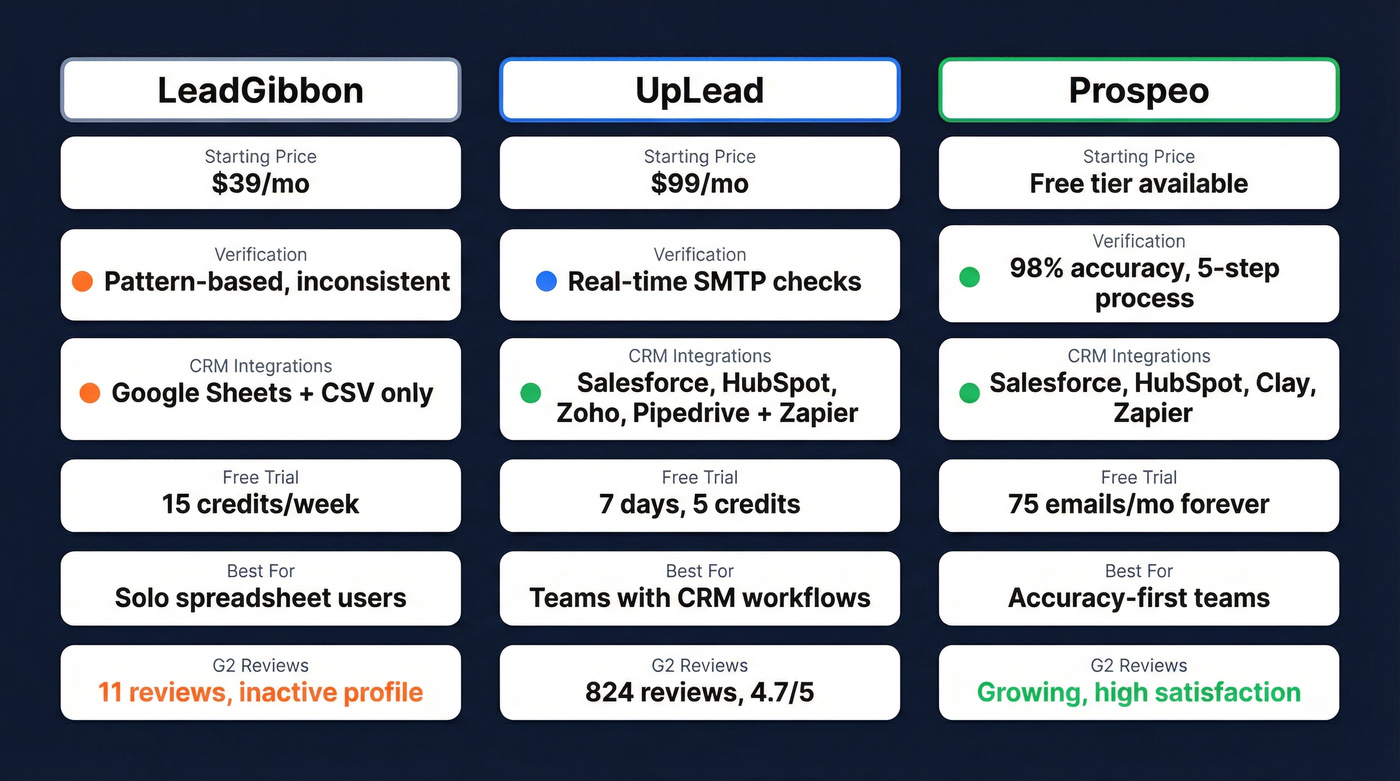 LeadGibbon vs UpLead vs Prospeo feature comparison