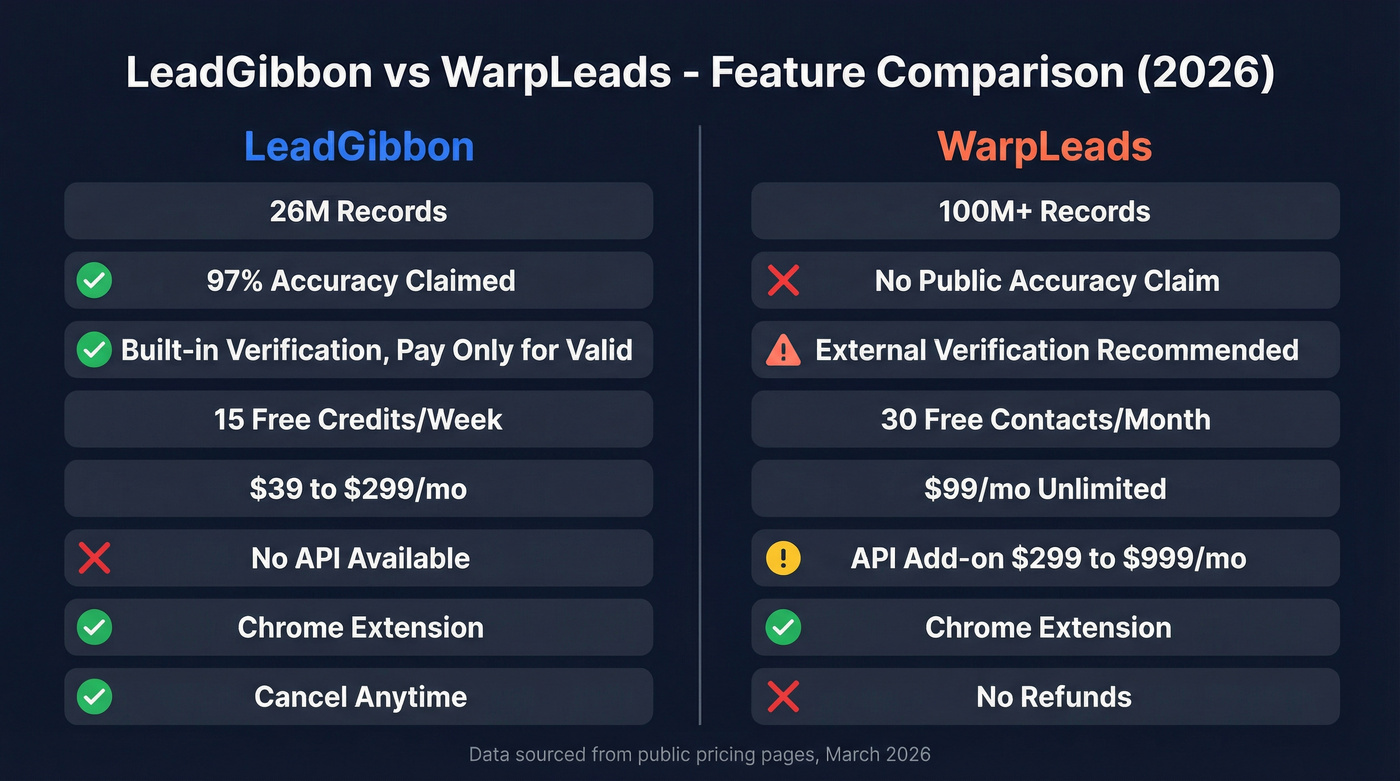 LeadGibbon vs WarpLeads feature comparison diagram