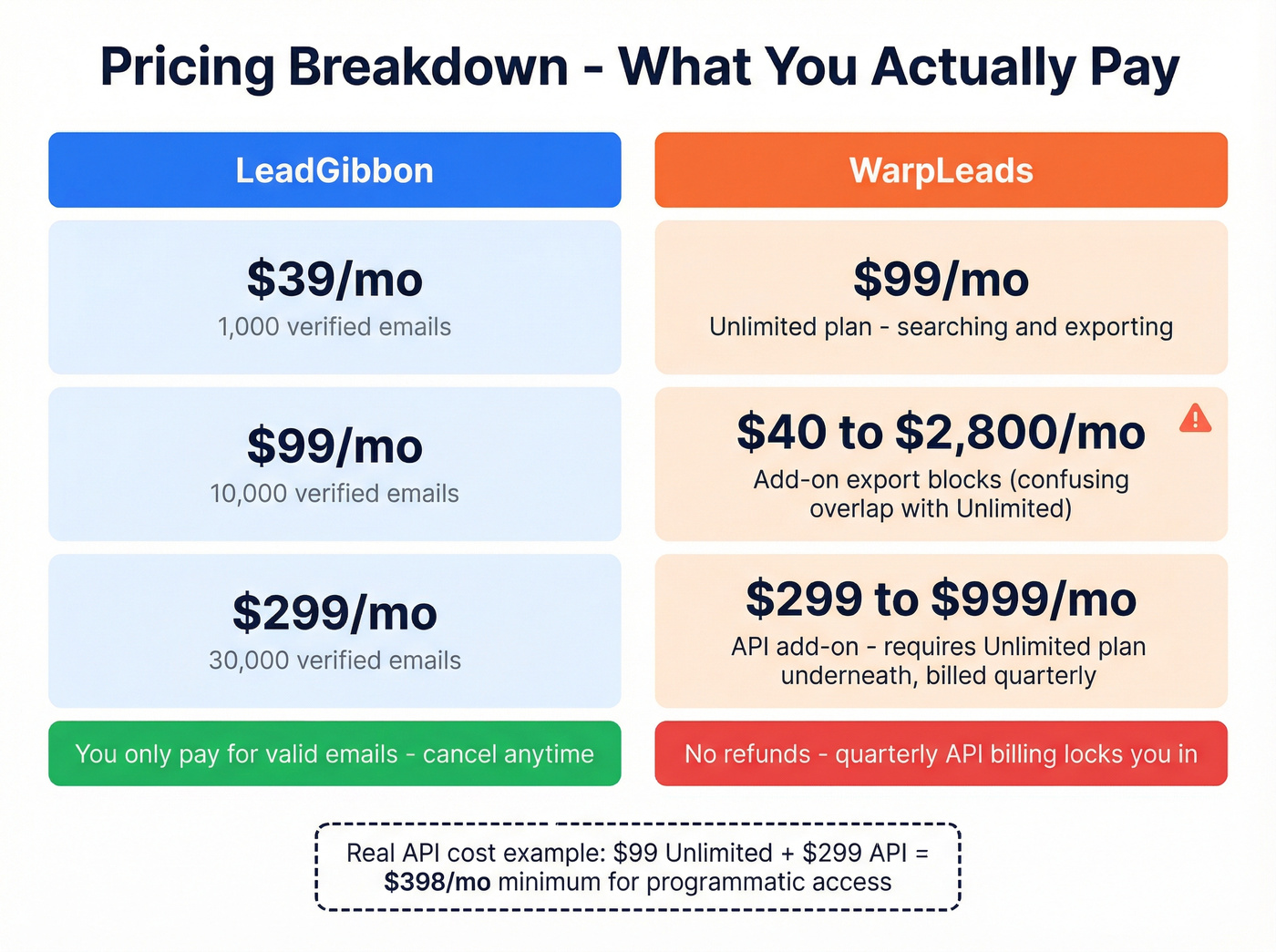 LeadGibbon vs WarpLeads pricing tier breakdown