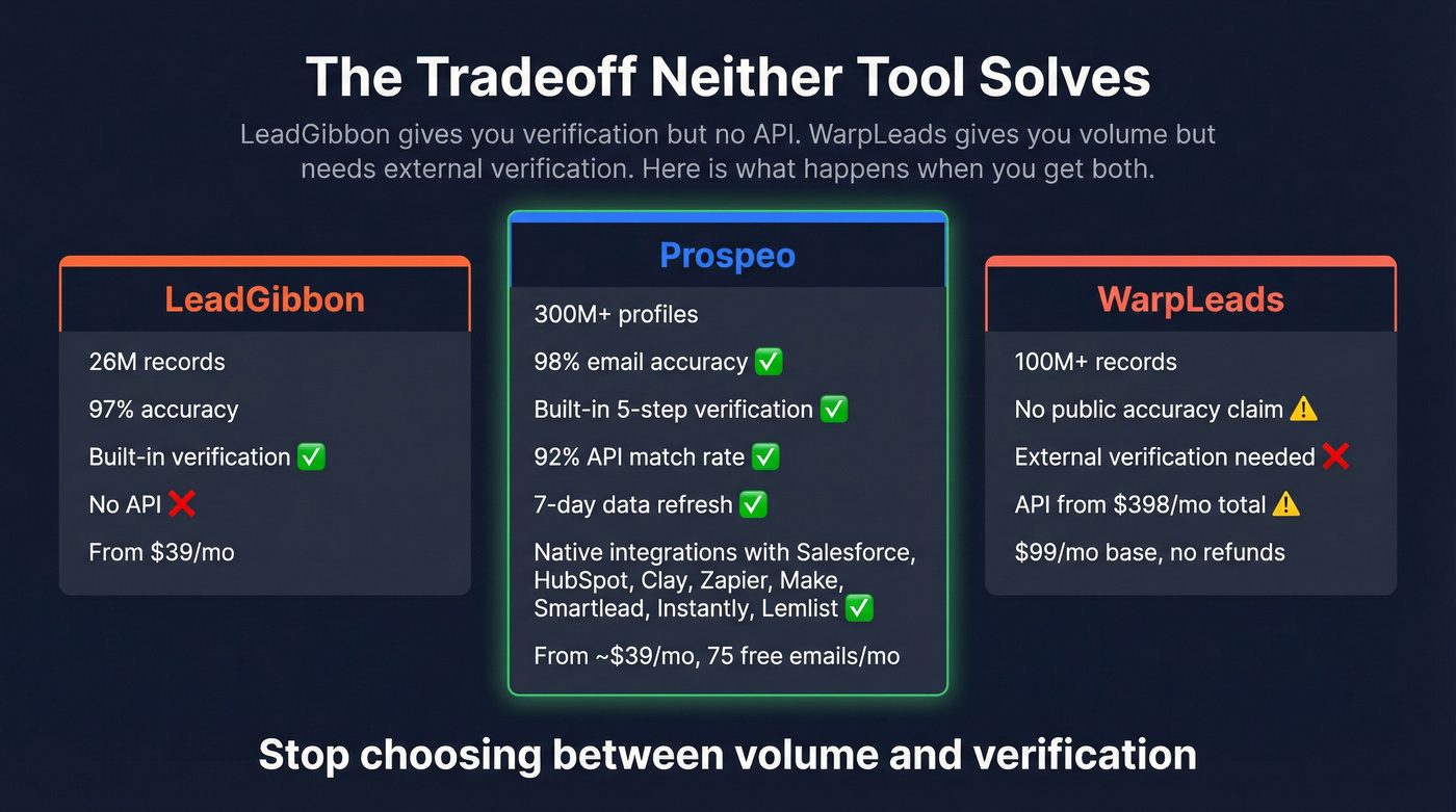 Three-way comparison showing Prospeo vs both tools