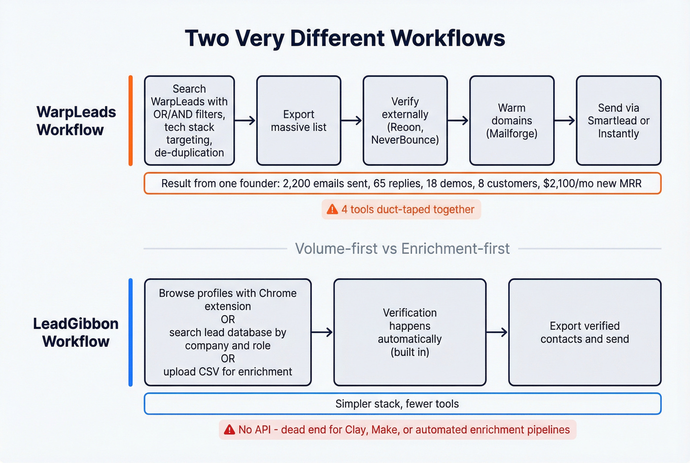 WarpLeads vs LeadGibbon workflow comparison flowcharts