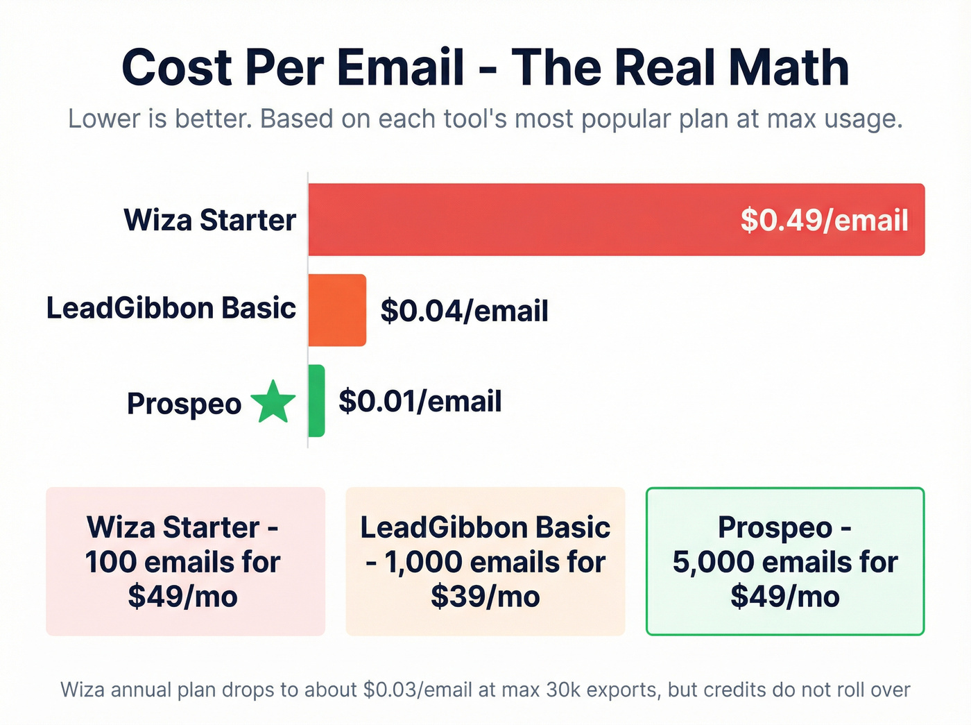 Cost per email comparison across all three tools