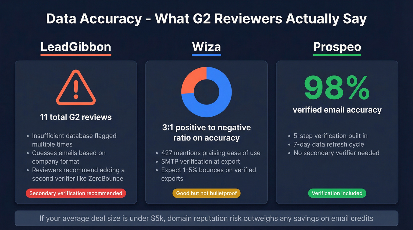 G2 review sentiment breakdown for accuracy claims