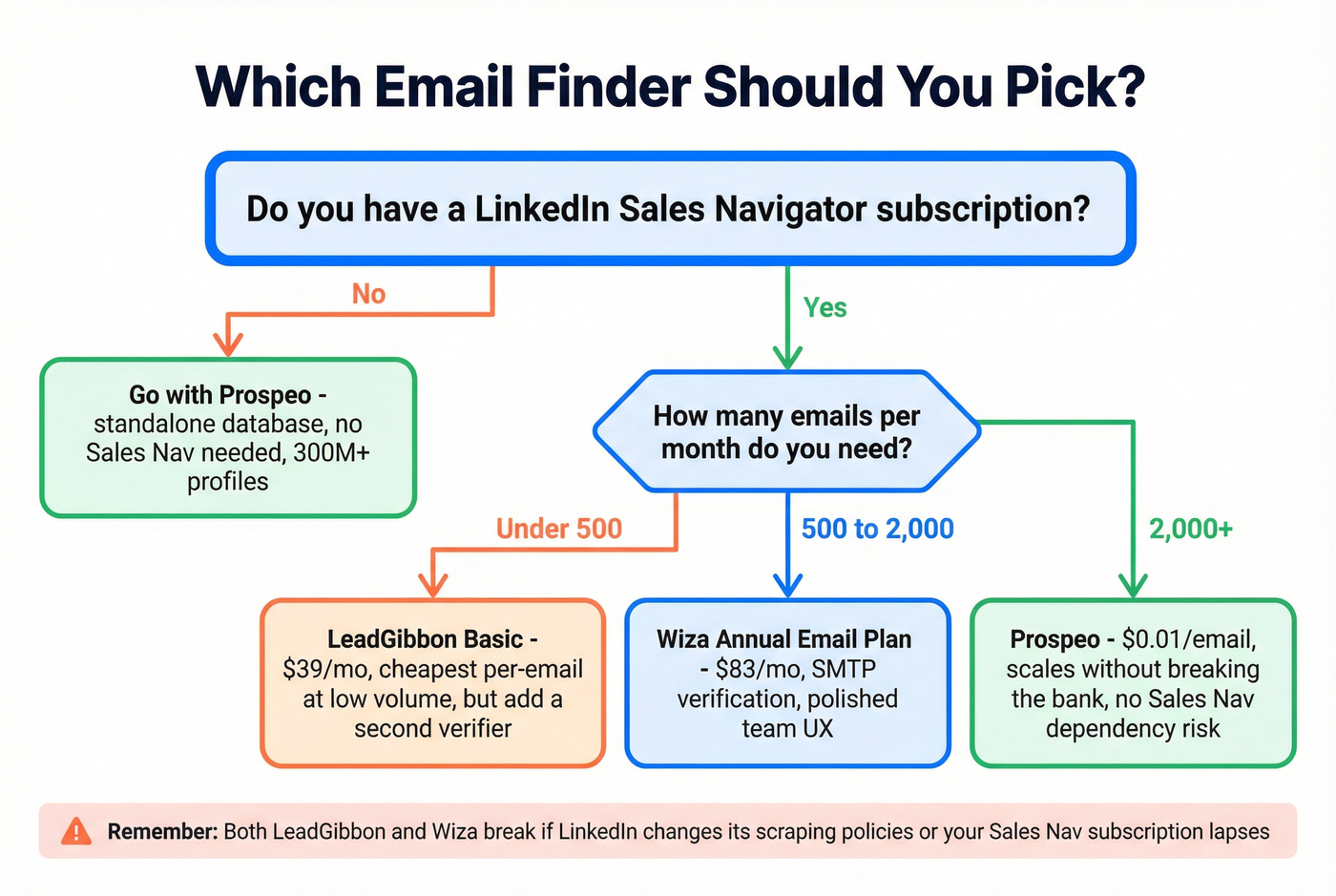 Decision flowchart for choosing the right email finder