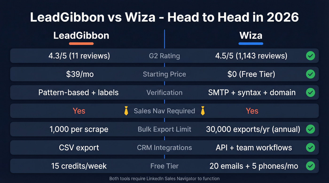LeadGibbon vs Wiza head-to-head feature comparison