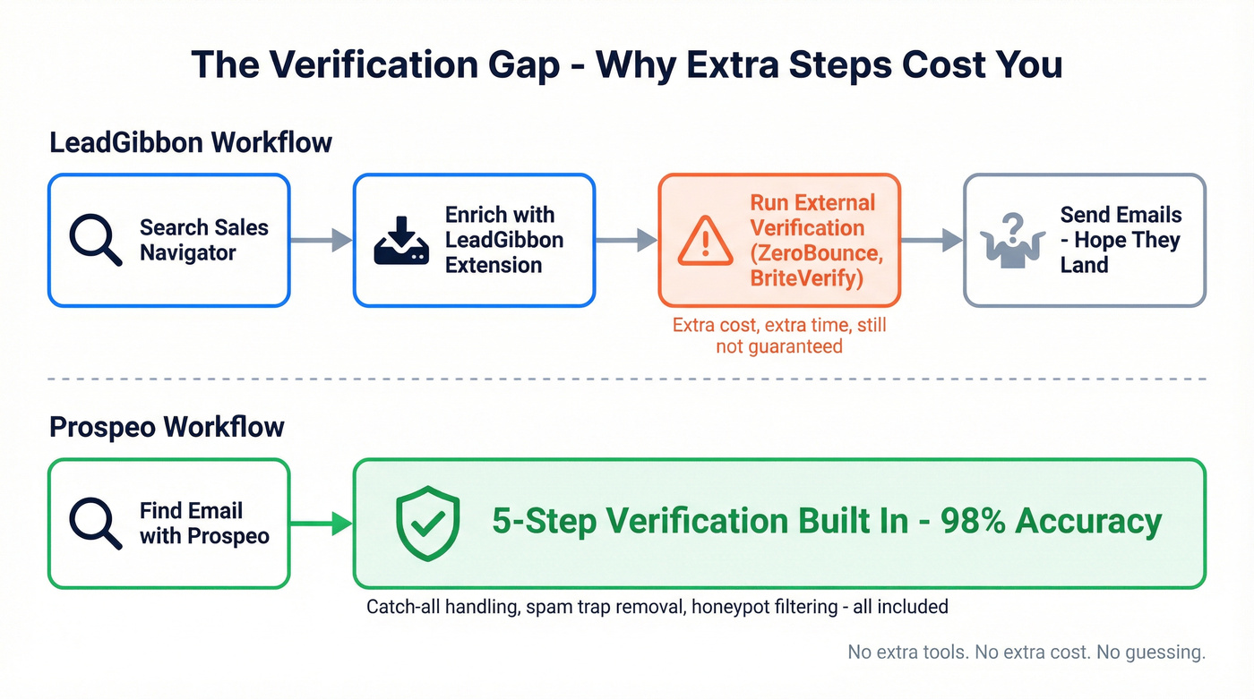 LeadGibbon three-step verification workflow vs single-step alternative