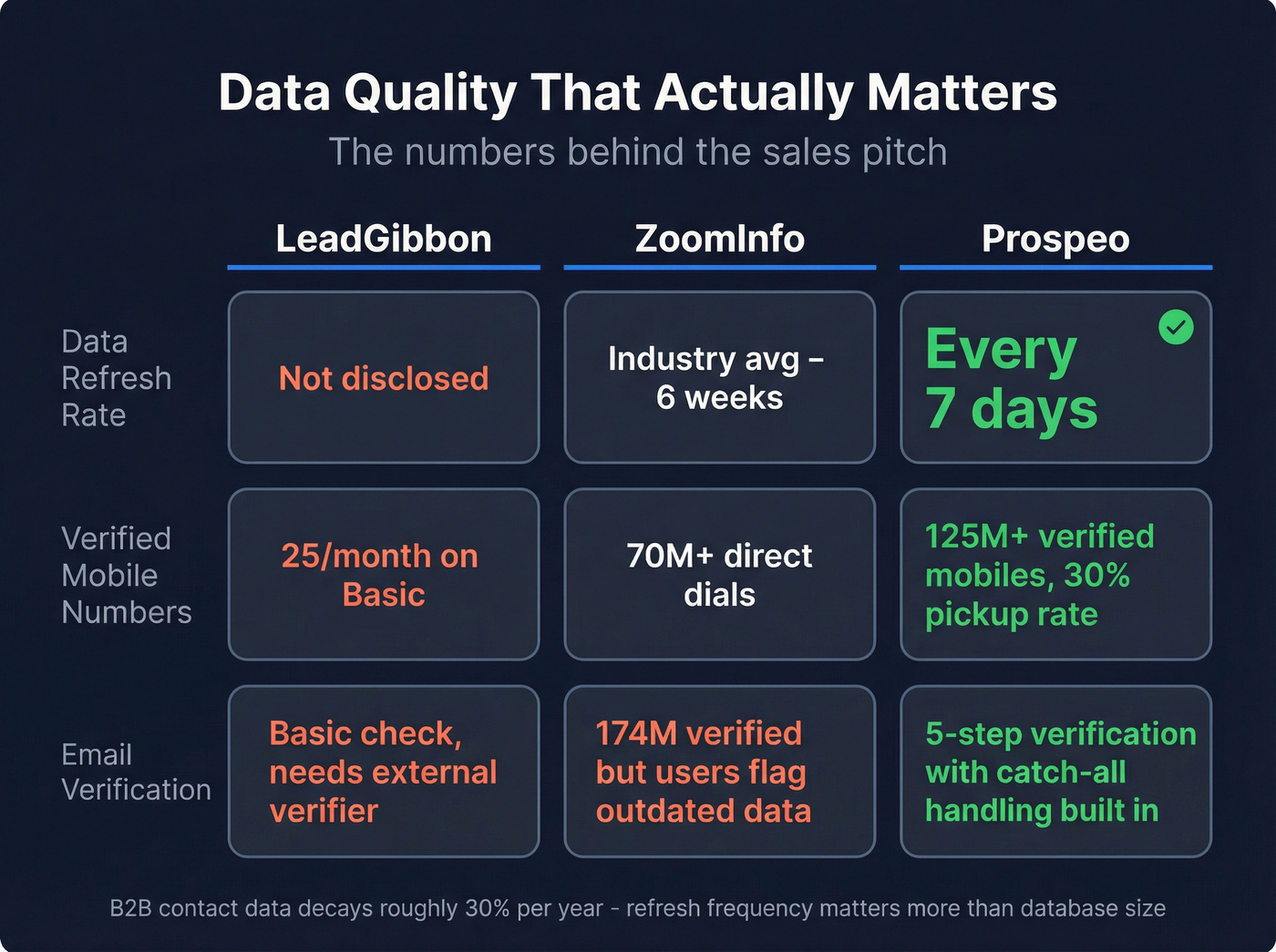 Key data quality metrics comparing all three platforms