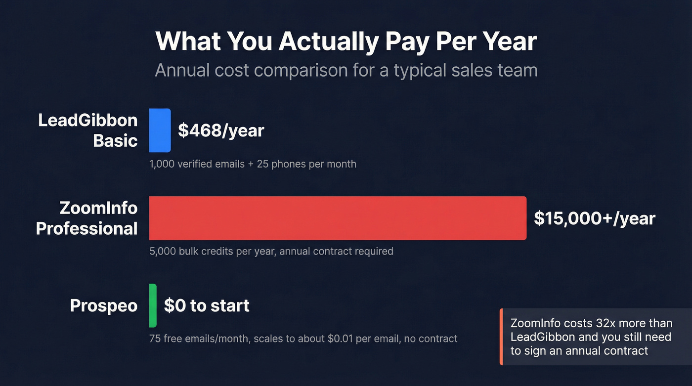 Annual cost comparison bar chart for all three tools