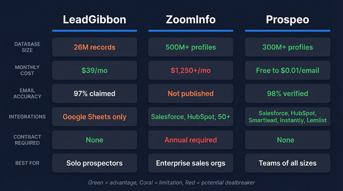 LeadGibbon vs ZoomInfo vs Prospeo feature comparison