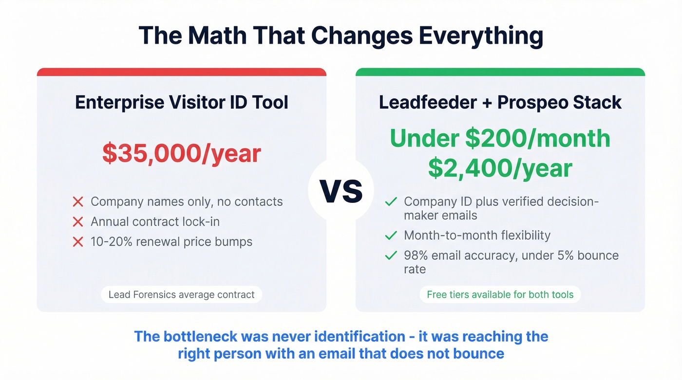 Cost comparison stat card showing Leadfeeder plus Prospeo vs Lead Forensics