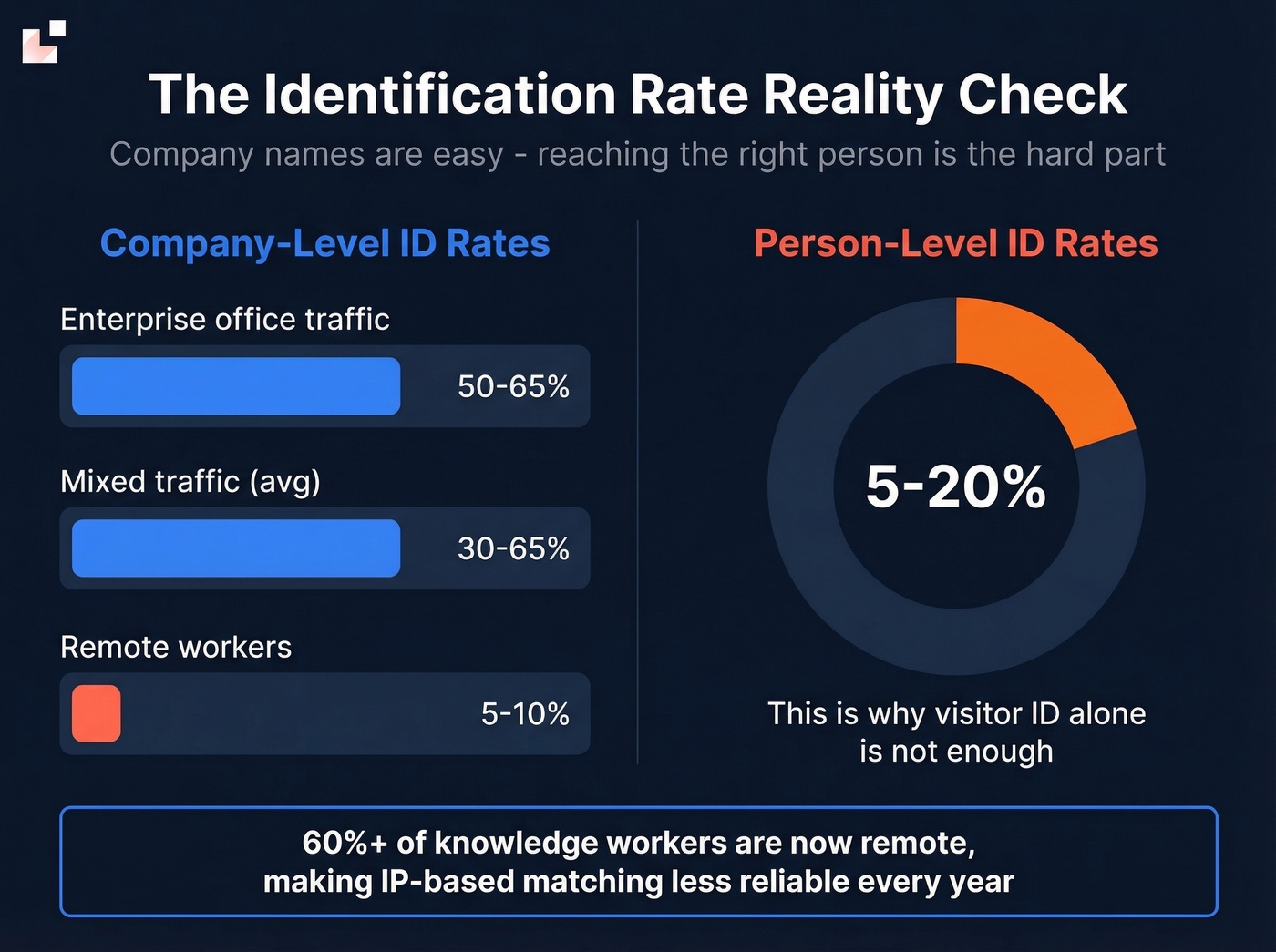 Identification rates comparison showing company vs person level gaps
