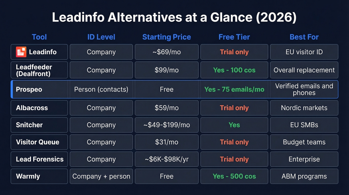 Leadinfo alternatives comparison matrix with pricing and features