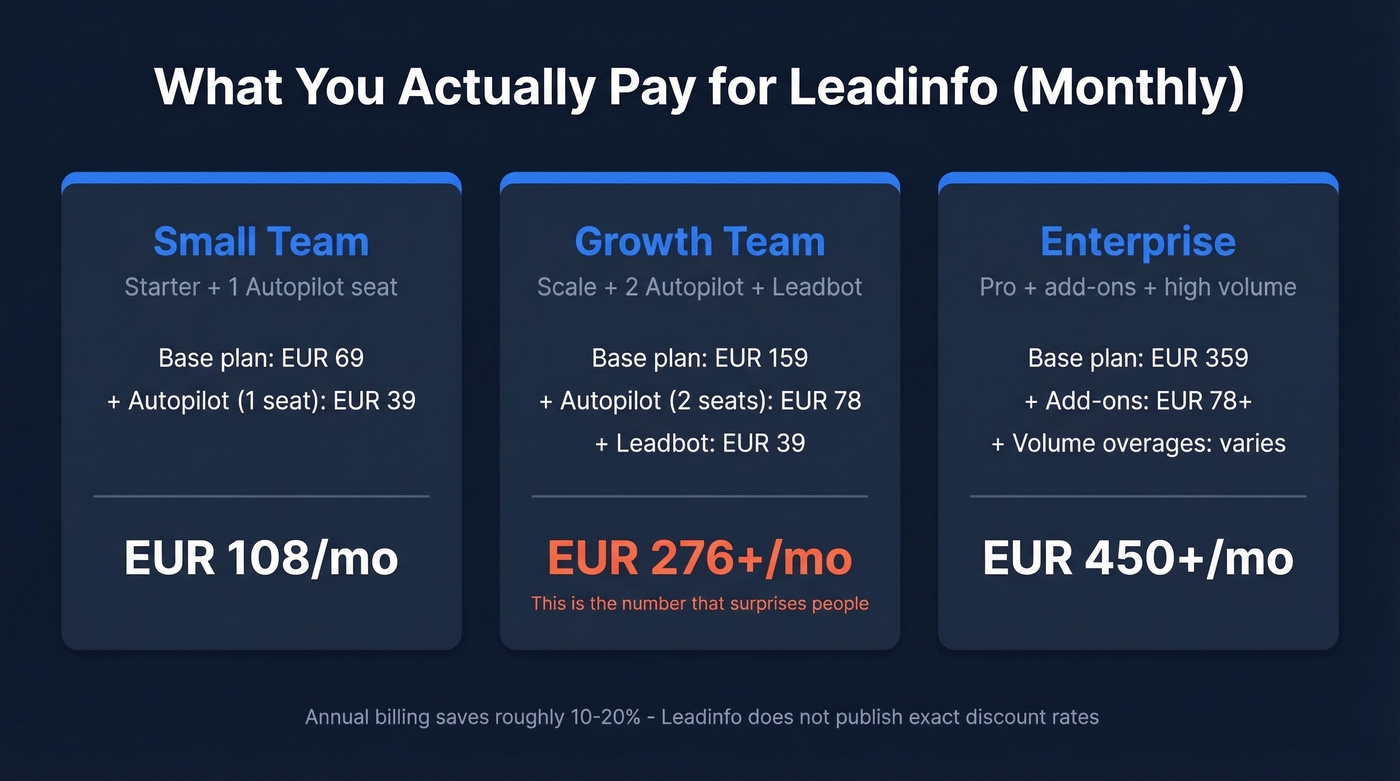 Leadinfo realistic monthly cost breakdown by team size