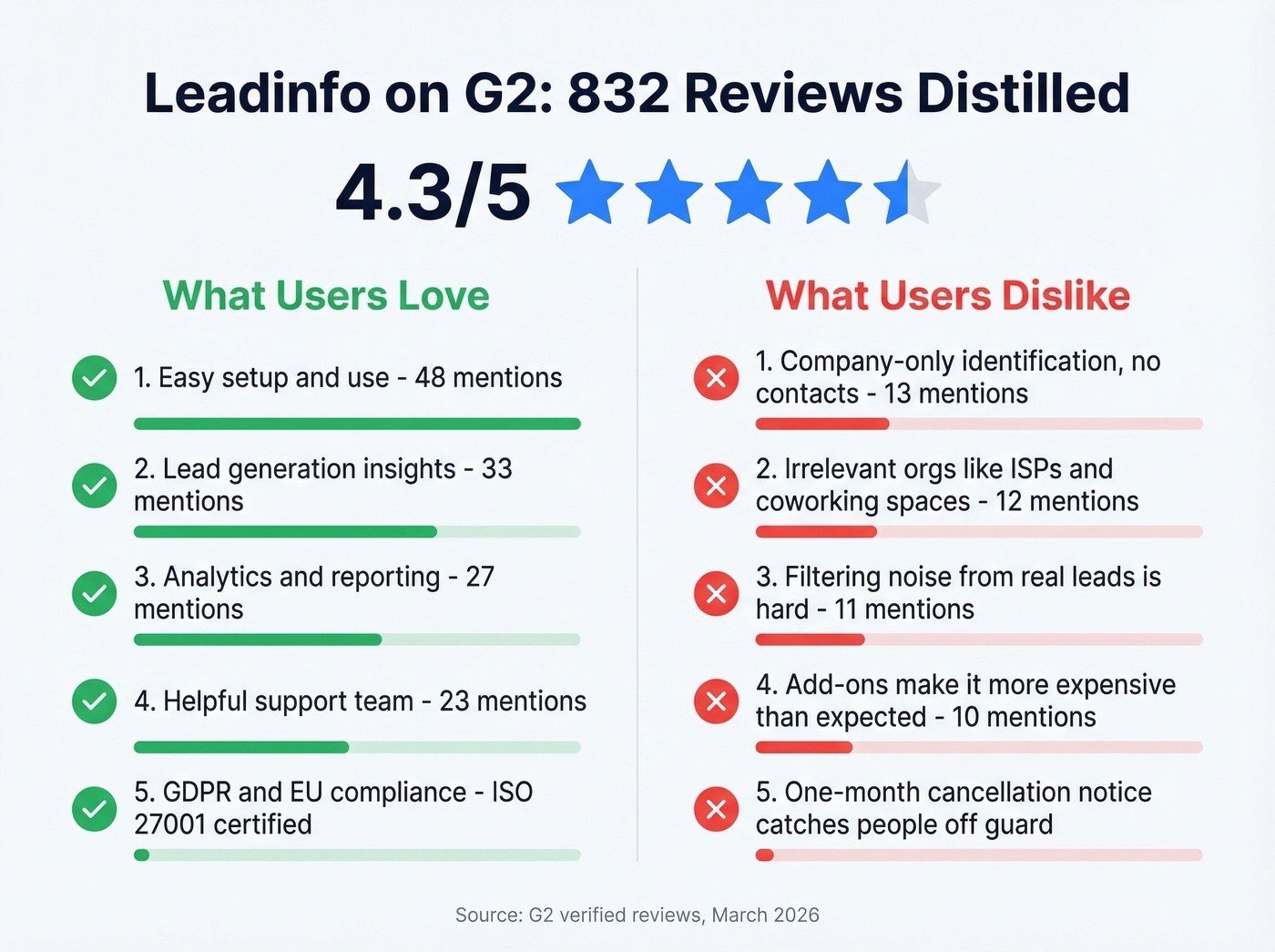 Leadinfo G2 review themes with mention counts