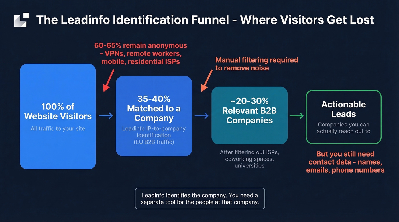 Leadinfo visitor identification funnel showing match rate gaps