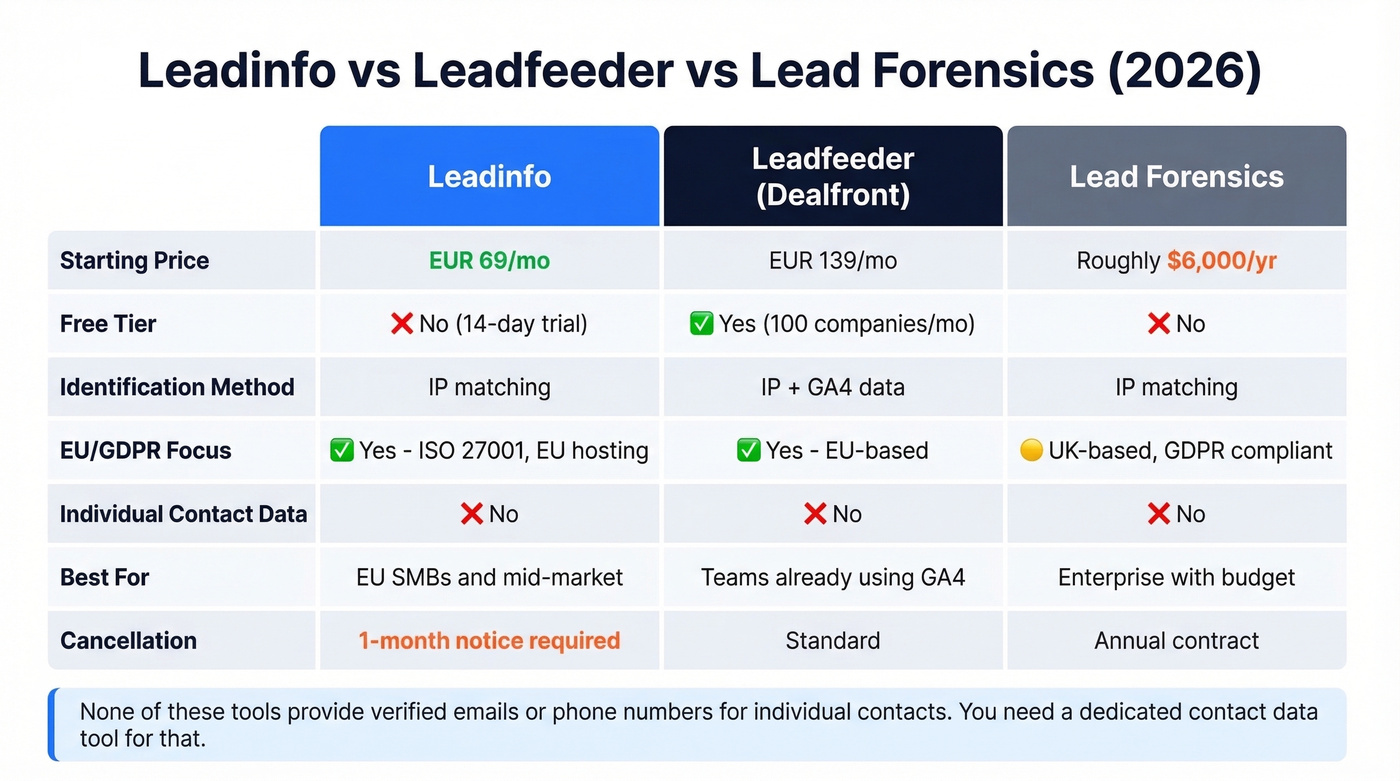 Leadinfo vs Leadfeeder vs Lead Forensics comparison chart