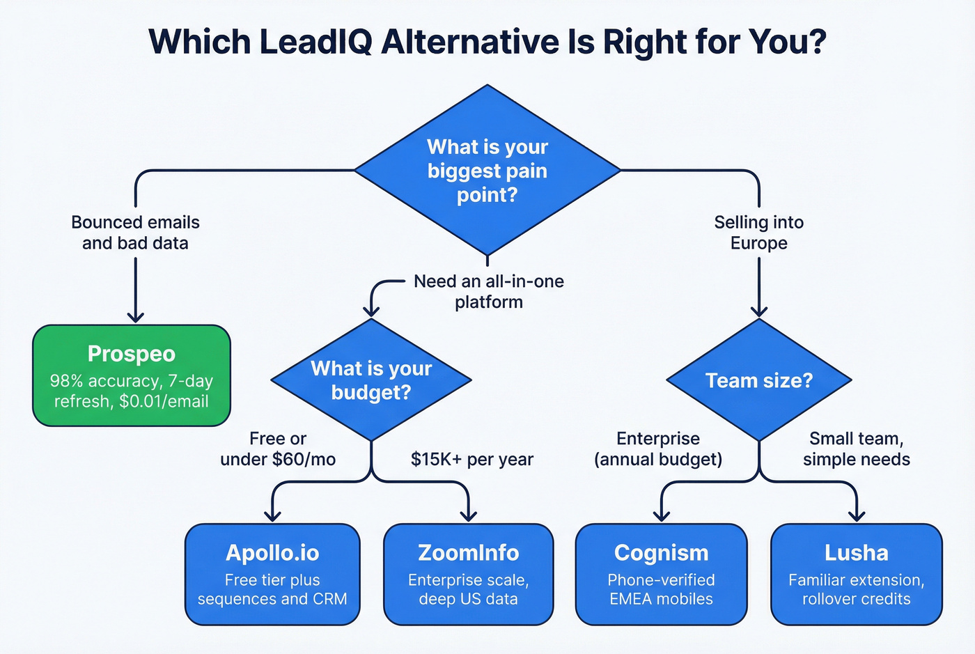 Decision flowchart for choosing the right LeadIQ alternative