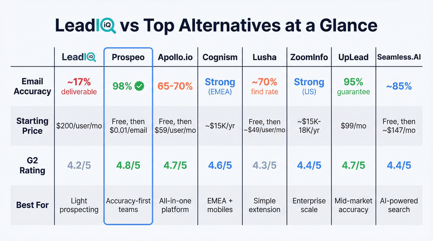 LeadIQ alternatives comparison grid with ratings and pricing