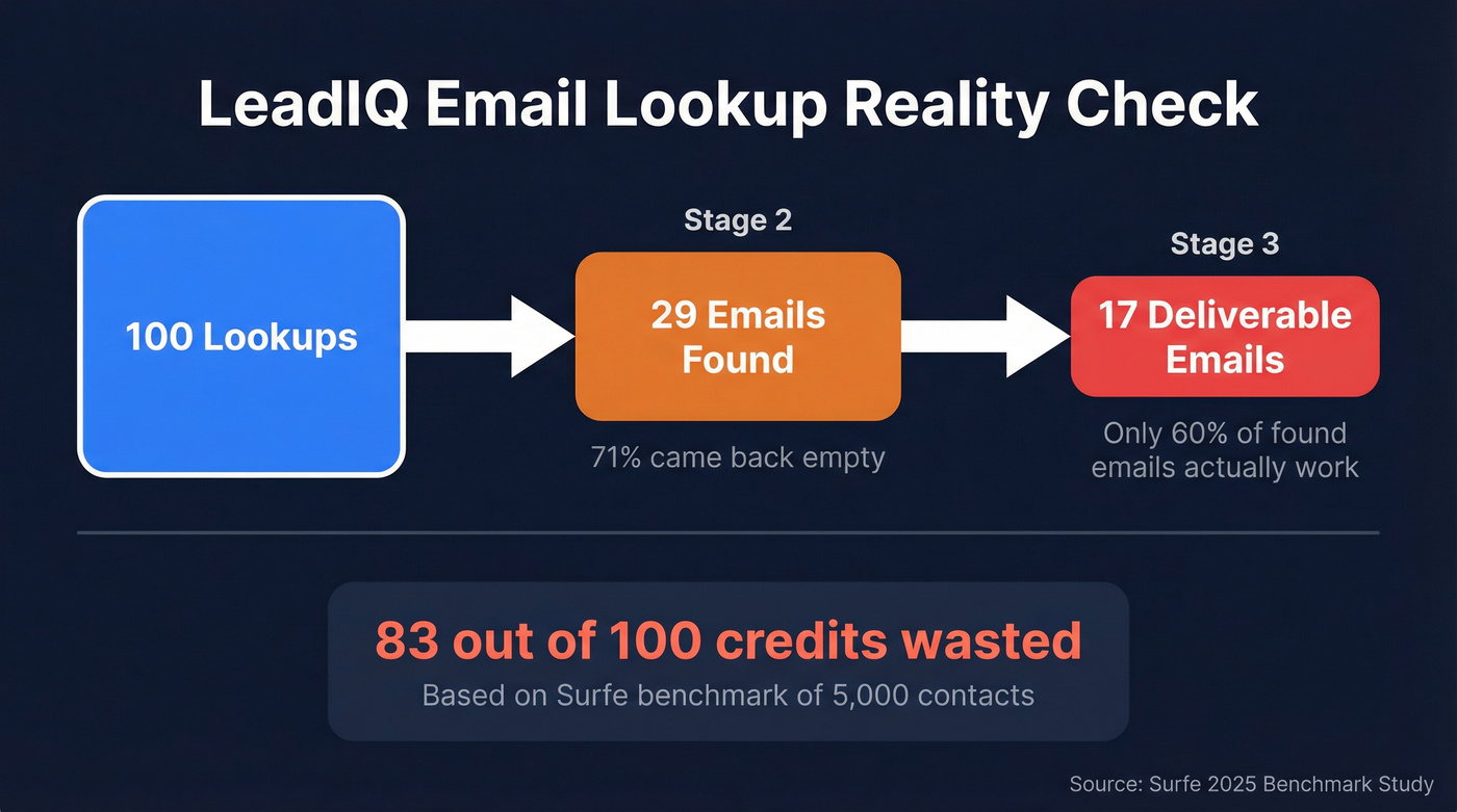 LeadIQ email deliverability breakdown showing 17% success rate