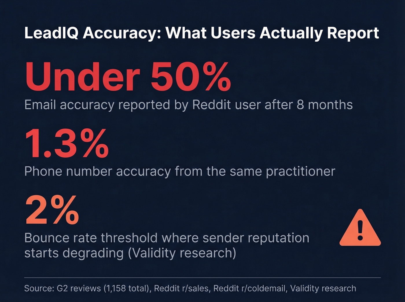 LeadIQ accuracy stats from user reports and reviews