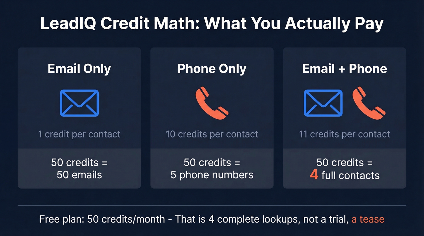 LeadIQ credit cost breakdown per contact type