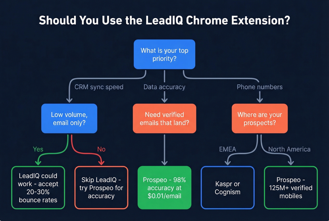 Decision flowchart for choosing LeadIQ or an alternative