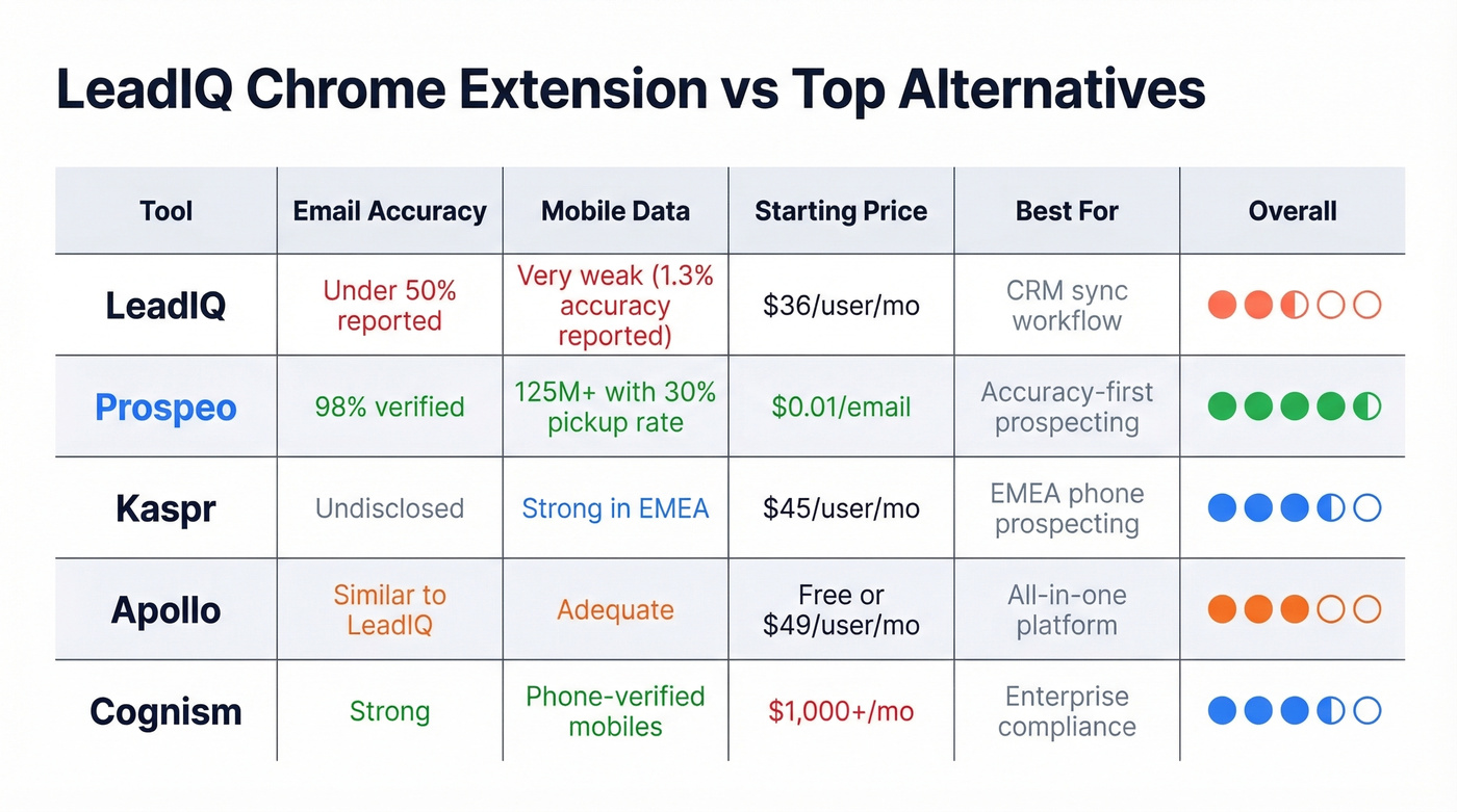 LeadIQ vs alternatives comparison across key metrics