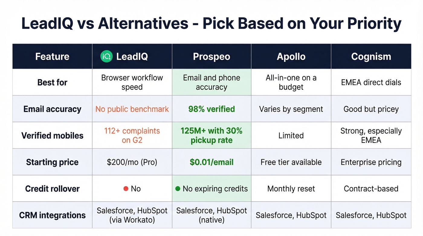 LeadIQ alternatives comparison by optimization priority