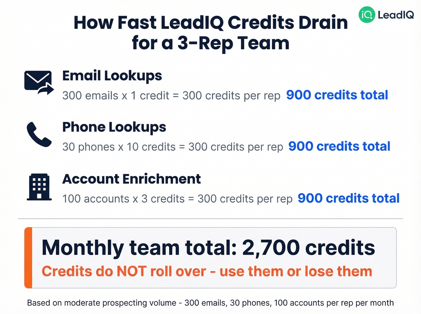 LeadIQ credit consumption math for a 3-rep team