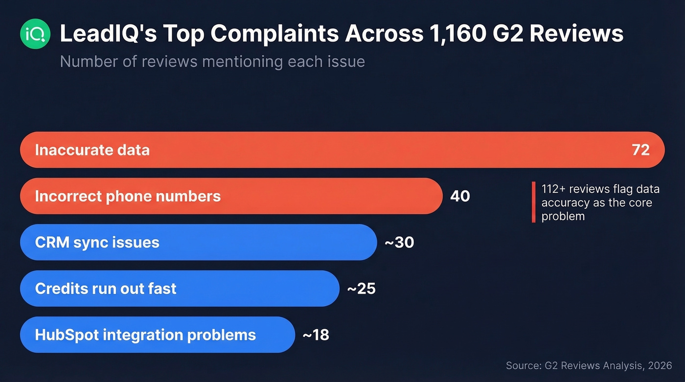 LeadIQ G2 review complaint frequency breakdown