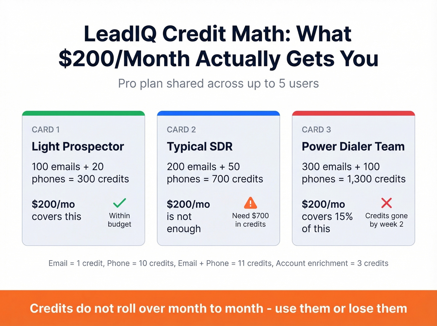 LeadIQ credit cost breakdown showing real monthly spend