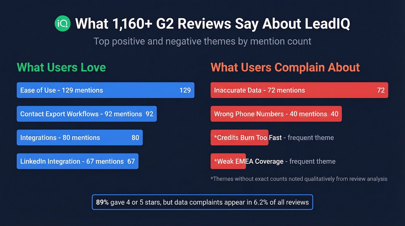 LeadIQ G2 review themes breakdown with complaint counts