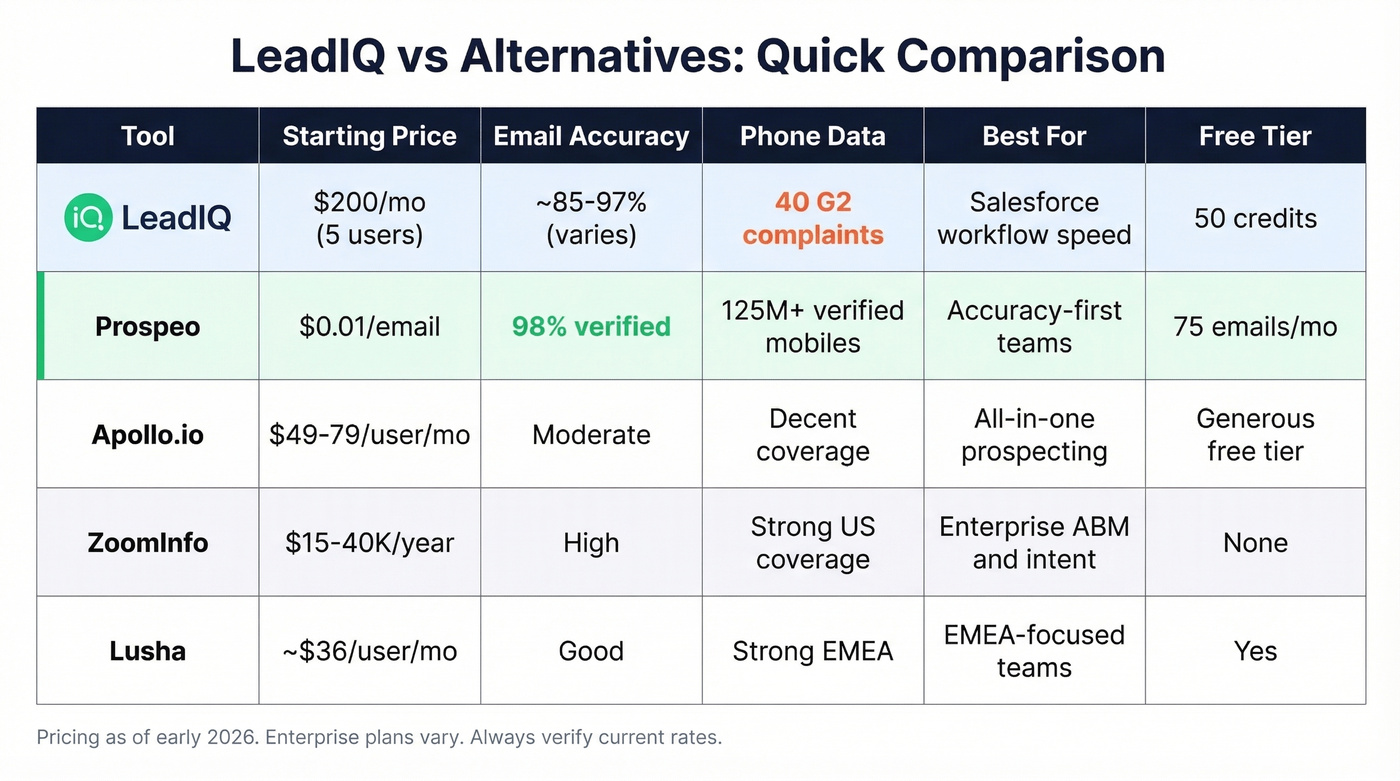 LeadIQ vs alternatives feature and pricing comparison table