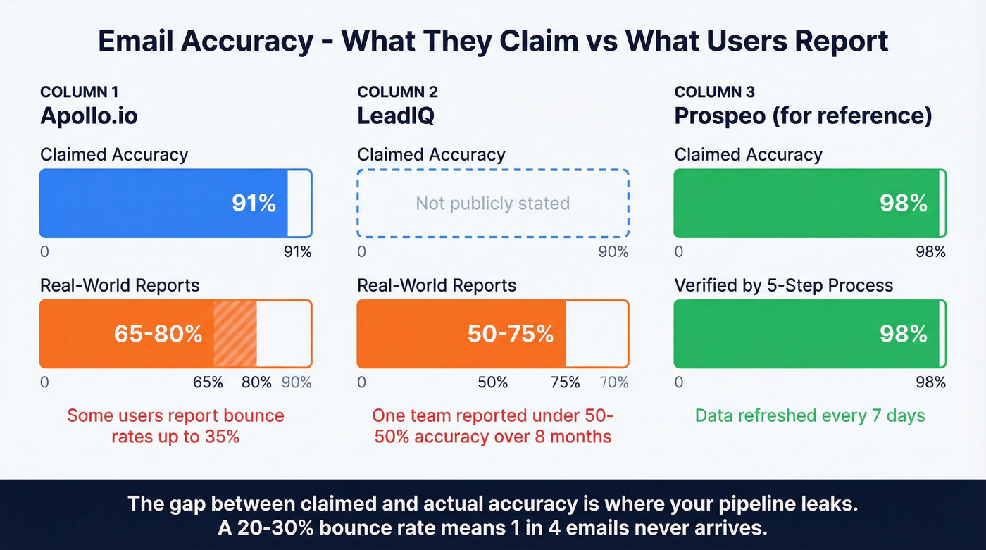 Email accuracy claims versus real-world results comparison