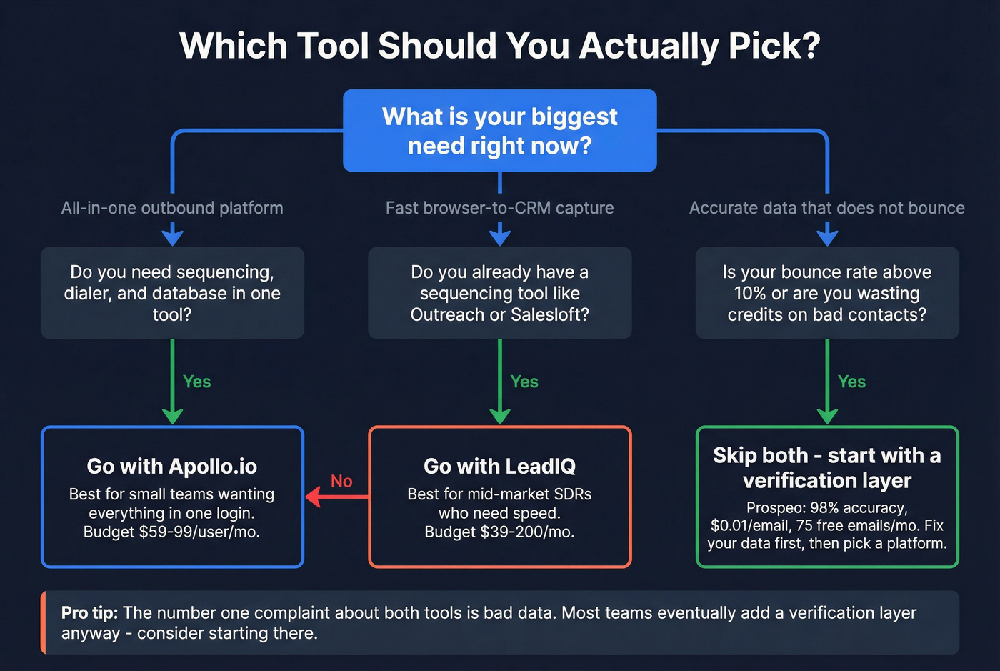 Decision flowchart for choosing Apollo, LeadIQ, or neither